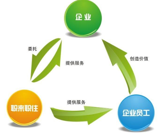 勞動派遣，勞務外包，人力資源外包別再傻傻分不清。
