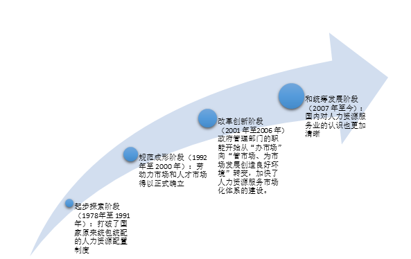 蘇州人力資源服務公司——人力資源服務業現狀及政策解讀