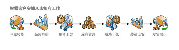 昆山倉儲物流外包優勢