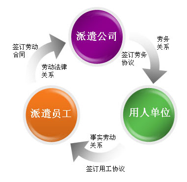 無錫勞務派遣用工方法適合企業發展嗎