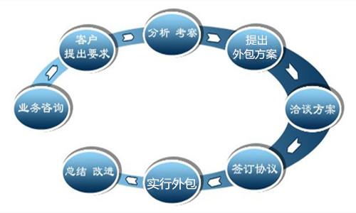 哪些的企業適合勞務外包